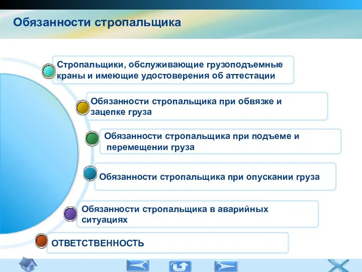 ОТВЕТСТВЕННОСТЬ Обязанности стропальщика в аварийных ситуациях Обязанности стропальщика при опускании