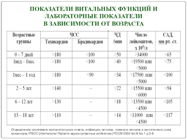 ПОКАЗАТЕЛИ ВИТАЛЬНЫХ ФУНКЦИЙ И ЛАБОРАТОРНЫЕ ПОКАЗАТЕЛИ В ЗАВИСИМОСТИ ОТ ВОЗРАСТА