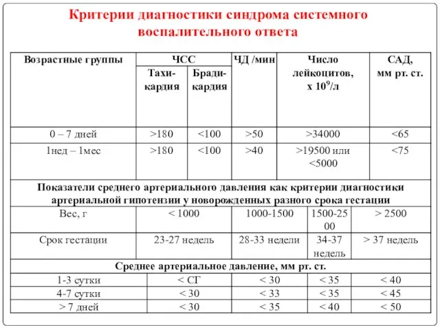 Критерии диагностики синдрома системного воспалительного ответа