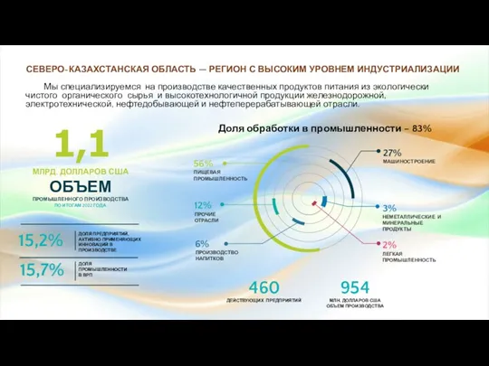 ДОЛЯ ПРОМЫШЛЕННОСТИ В ВРП 1,1 МЛРД. ДОЛЛАРОВ США ОБЪЕМ ПРОМЫШЛЕННОГО