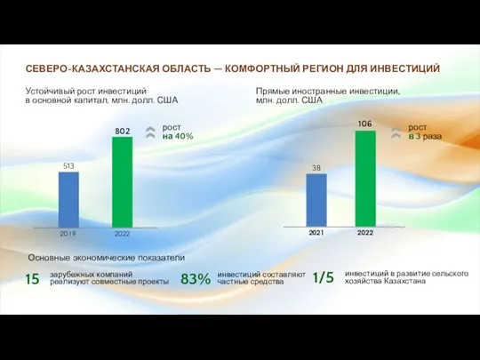 Устойчивый рост инвестиций в основной капитал, млн. долл. США 802