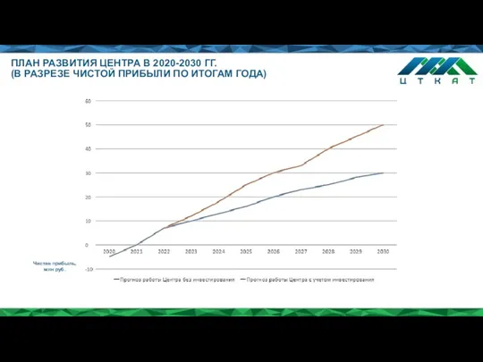 ПЛАН РАЗВИТИЯ ЦЕНТРА В 2020-2030 ГГ. (В РАЗРЕЗЕ ЧИСТОЙ ПРИБЫЛИ