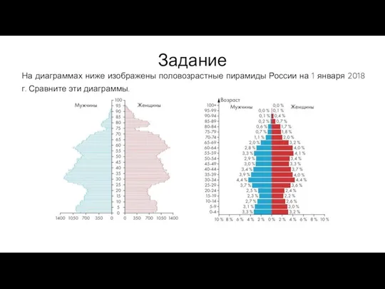 На диаграммах ниже изображены половозрастные пирамиды России на 1 января 2018 г. Сравните эти диаграммы. Задание