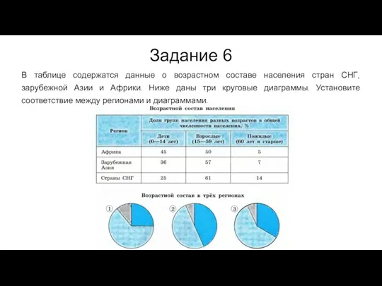 В таблице содержатся данные о возрастном составе населения стран СНГ,