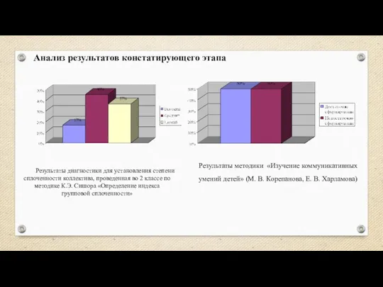 Результаты методики «Изучение коммуникативных умений детей» (М. В. Корепанова, Е.