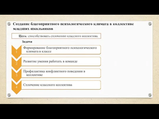 Создание благоприятного психологического климата в коллективе младших школьников Цель: способствовать сплочению классного коллектива. Задачи