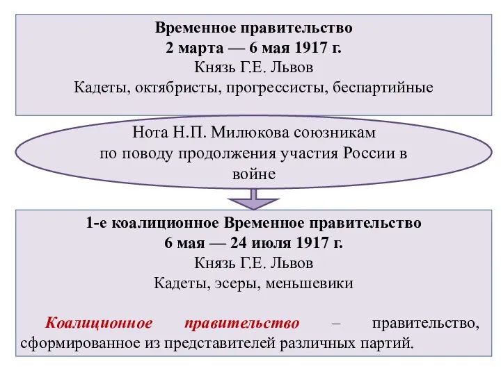 Временное правительство 2 марта — 6 мая 1917 г. Князь Г.Е. Львов Кадеты,