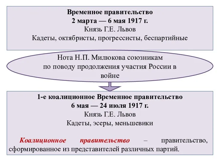 Временное правительство 2 марта — 6 мая 1917 г. Князь