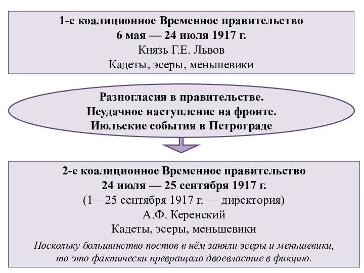 1-е коалиционное Временное правительство 6 мая — 24 июля 1917 г. Князь Г.Е.