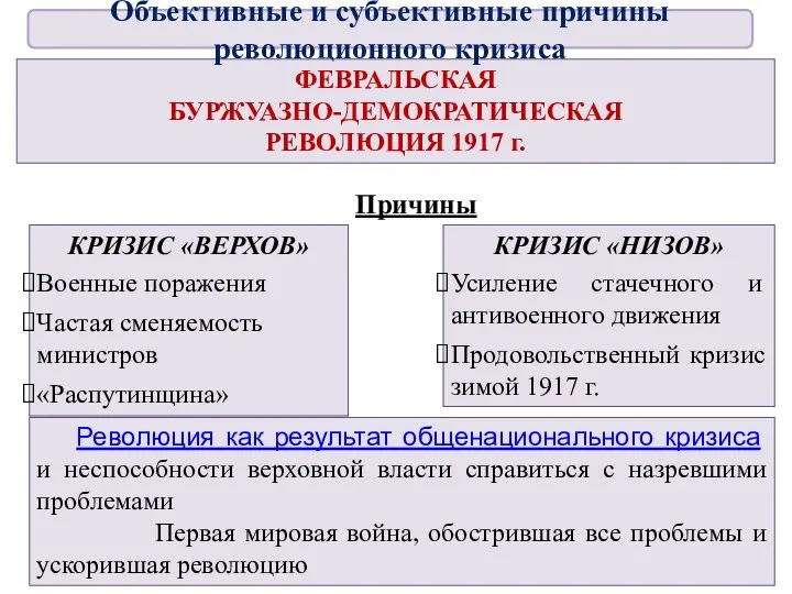 ФЕВРАЛЬСКАЯ БУРЖУАЗНО-ДЕМОКРАТИЧЕСКАЯ РЕВОЛЮЦИЯ 1917 г. Причины КРИЗИС «ВЕРХОВ» Военные поражения Частая сменяемость министров