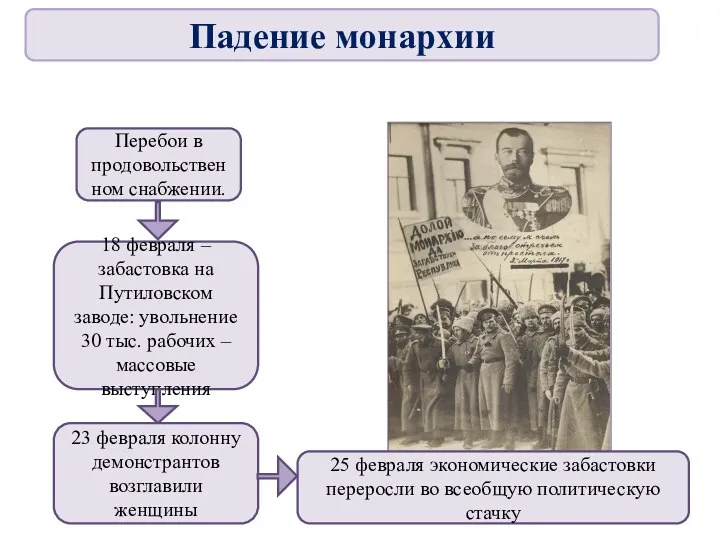 Перебои в продовольственном снабжении. 18 февраля – забастовка на Путиловском заводе: увольнение 30