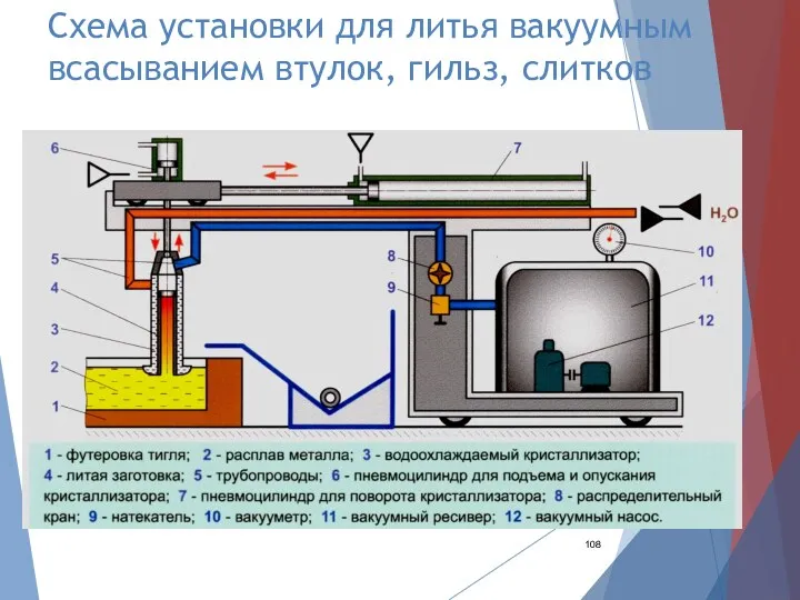 Схема установки для литья вакуумным всасыванием втулок, гильз, слитков