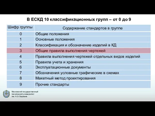 В ЕСКД 10 классификационных групп – от 0 до 9