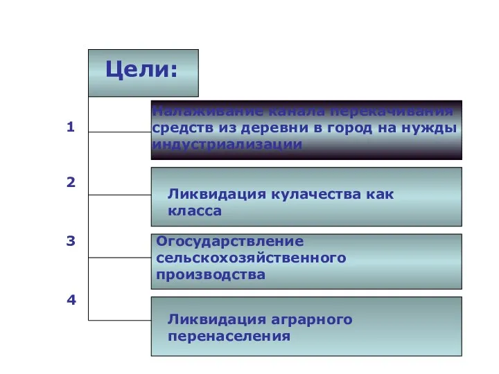 Цели: Налаживание канала перекачивания средств из деревни в город на