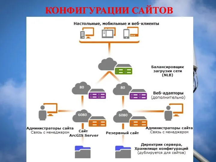 КОНФИГУРАЦИИ САЙТОВ