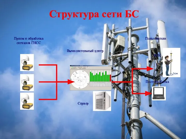 Структура сети БС Прием и обработка сигналов ГНСС Пользователи RTK Постобработка Вычислительный центр Сервер