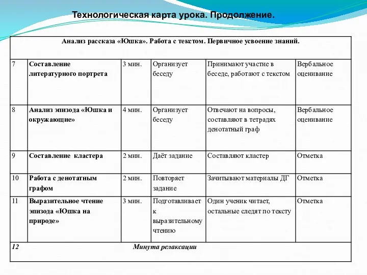 Технологическая карта урока. Продолжение.