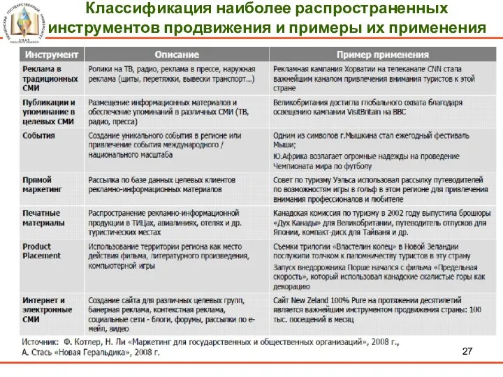 Классификация наиболее распространенных инструментов продвижения и примеры их применения