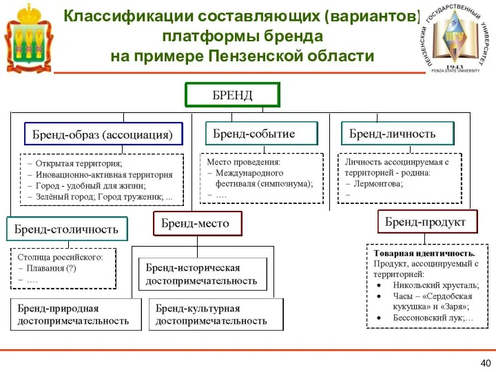 Классификации составляющих (вариантов) платформы бренда на примере Пензенской области