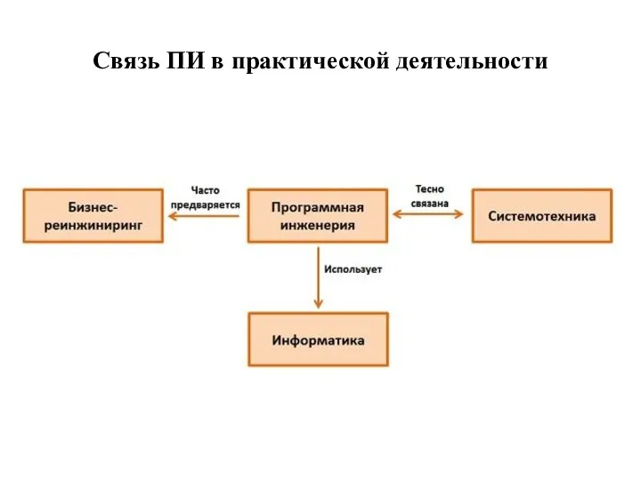 Связь ПИ в практической деятельности