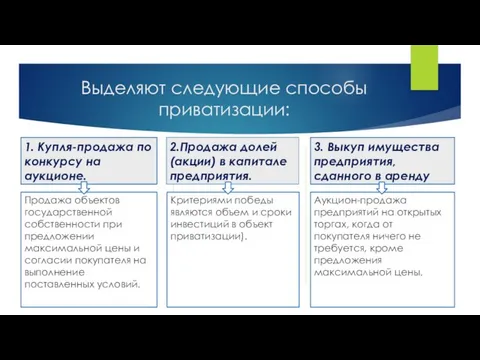 Выделяют следующие способы приватизации: 1. Купля-продажа по конкурсу на аукционе.