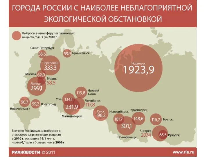 Десятка самых грязных промышленных городов России (2010 г.) по выбросам