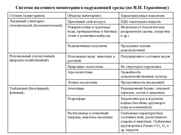 Система наземного мониторинга окружающей среды (по И.П. Герасимову) Система наземного мониторинга окружающей среды (по И.П. Герасимову)