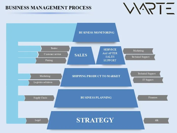 BUSINESS MANAGEMENT PROCESS STRATEGY STRATEGY SALES SERVICE And AFTER SALES SUPPORT SHIPPING PRODUCT