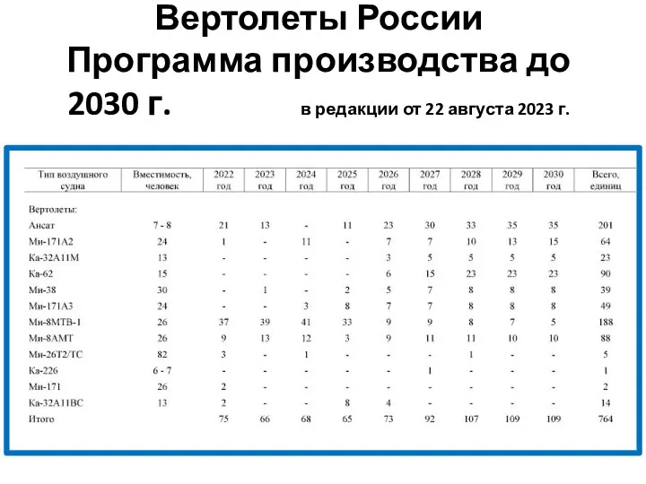 Вертолеты России Программа производства до 2030 г. в редакции от 22 августа 2023 г.