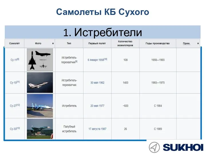 1. Истребители Самолеты КБ Сухого