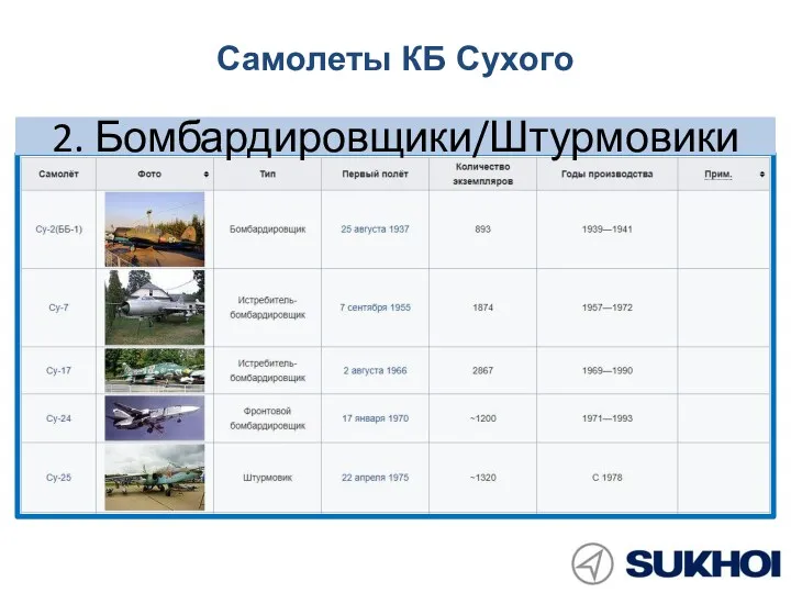 2. Бомбардировщики/Штурмовики Самолеты КБ Сухого