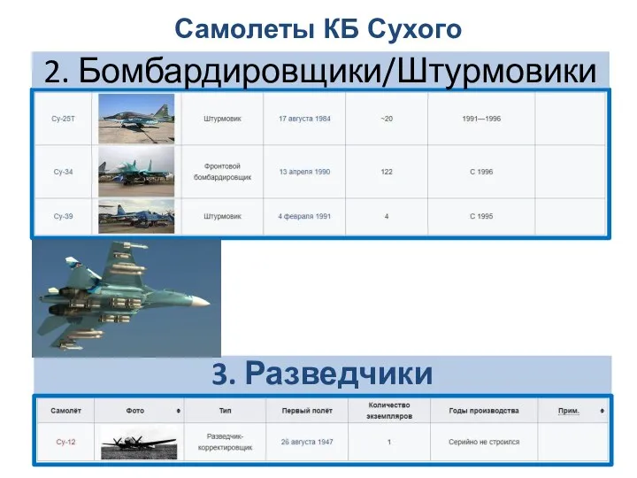 2. Бомбардировщики/Штурмовики Самолеты КБ Сухого 3. Разведчики