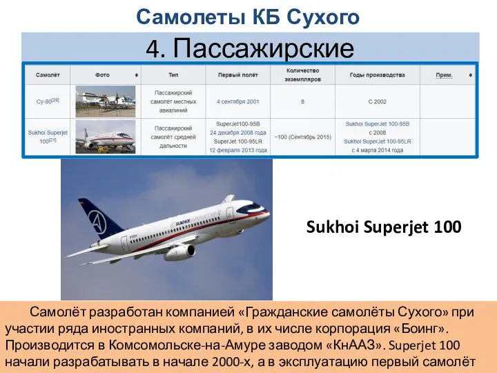 Sukhoi Superjet 100 4. Пассажирские Самолеты КБ Сухого Самолёт разработан