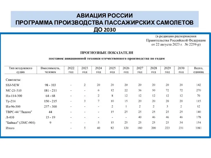 АВИАЦИЯ РОССИИ ПРОГРАММА ПРОИЗВОДСТВА ПАССАЖИРСКИХ САМОЛЕТОВ ДО 2030