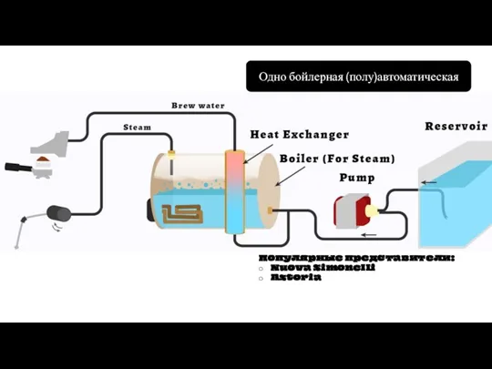 Одно бойлерная (полу)автоматическая Третья ступень развития Полуавтомат\автомат Внедрение помпы Внедрение