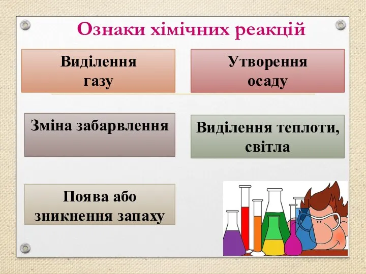 Ознаки хімічних реакцій Виділення газу Утворення осаду Зміна забарвлення Виділення теплоти, світла Поява або зникнення запаху