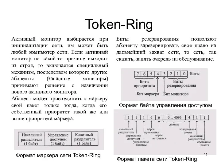 Token-Ring Формат пакета сети Token-Ring Формат маркера сети Token-Ring Формат