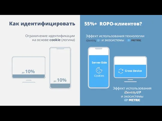 Эффект использования технологии и экосистемы Ограничение идентификации на основе cookie (логина) Как идентифицировать 55%+ ROPO-клиентов?