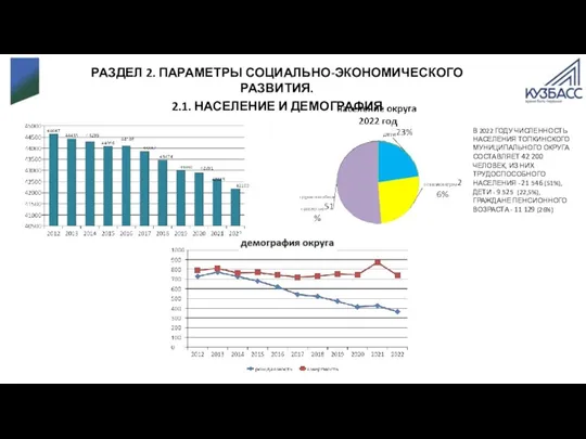 В 2022 ГОДУ ЧИСЛЕННОСТЬ НАСЕЛЕНИЯ ТОПКИНСКОГО МУНИЦИПАЛЬНОГО ОКРУГА СОСТАВЛЯЕТ 42