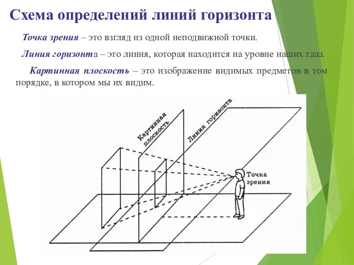 Схема определений линий горизонта Точка зрения – это взгляд из