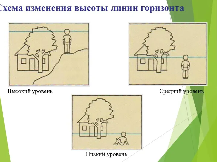 Схема изменения высоты линии горизонта Средний уровень Высокий уровень Низкий уровень