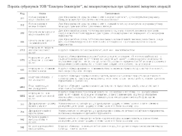 Перелік субрахунків ТОВ “Електрик-Інжинірінг”, які використовуються при здійсненні імпортних операцій