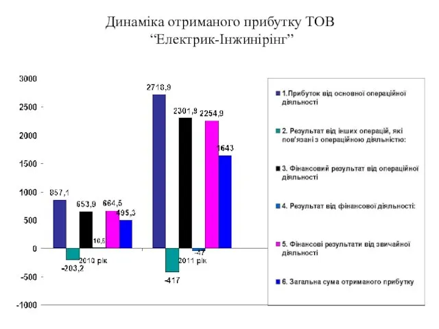 Динаміка отриманого прибутку ТОВ “Електрик-Інжинірінг”