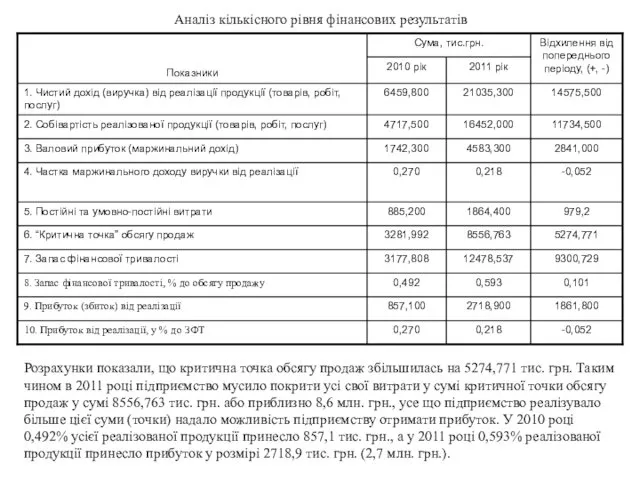 Аналіз кількісного рівня фінансових результатів Розрахунки показали, що критична точка