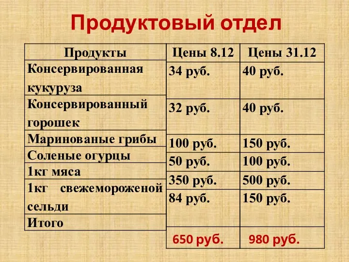 Продуктовый отдел 650 руб. 980 руб.