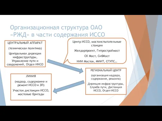 Организационная структура ОАО «РЖД» в части содержания ИССО ЦЕНТРАЛЬНЫЙ АППАРАТ