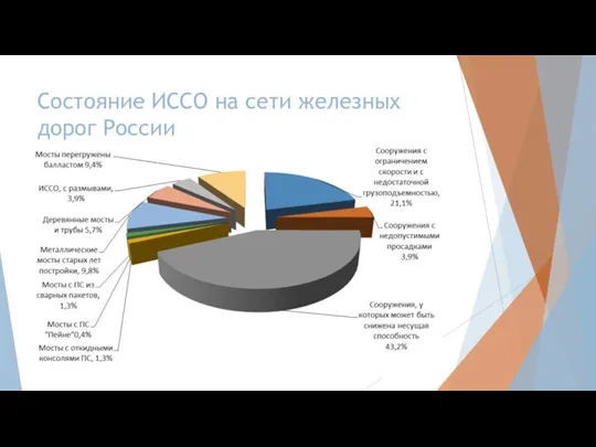 Состояние ИССО на сети железных дорог России