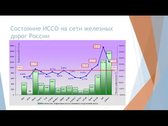 Состояние ИССО на сети железных дорог России