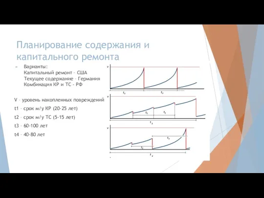 Планирование содержания и капитального ремонта Варианты: Капитальный ремонт – США