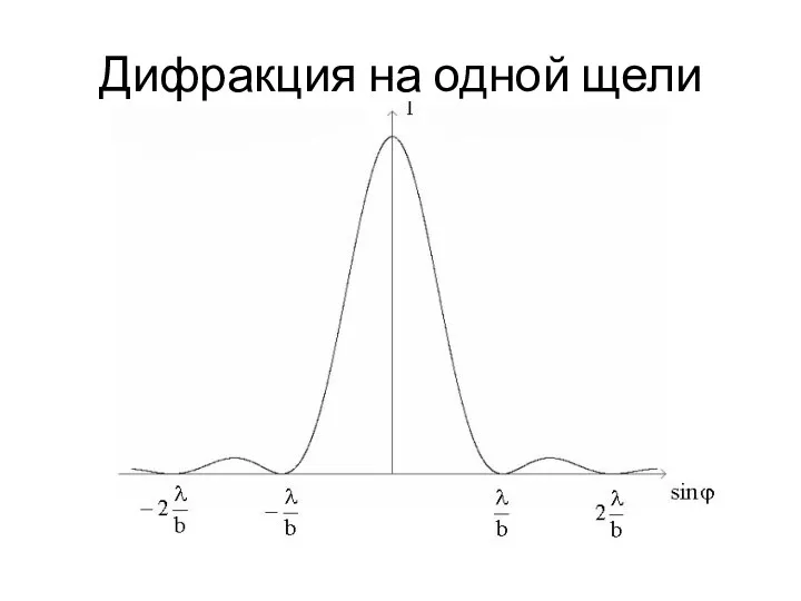 Дифракция на одной щели